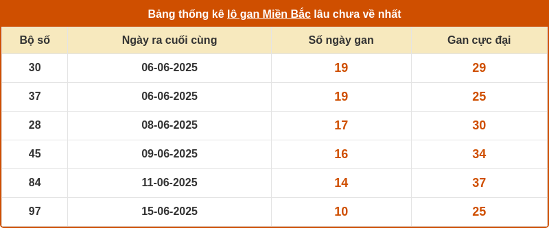 thong ke lo gan mien bac 25 06 2025