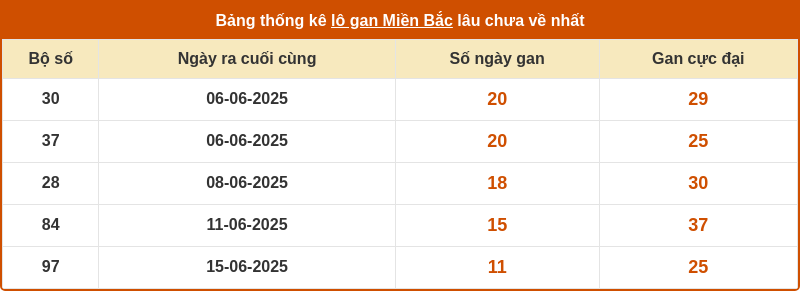 thong ke lo gan mien bac 26 06 2025