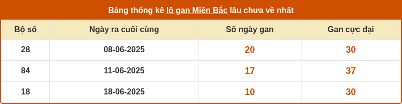 thong ke lo gan mien bac 28 06 2025