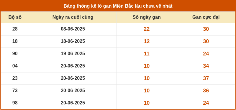 thong ke lo gan mien bac 30 06 2025