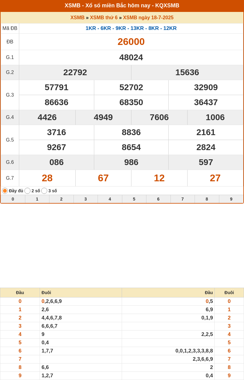 ket qua xo so mien bac 18 07 2025
