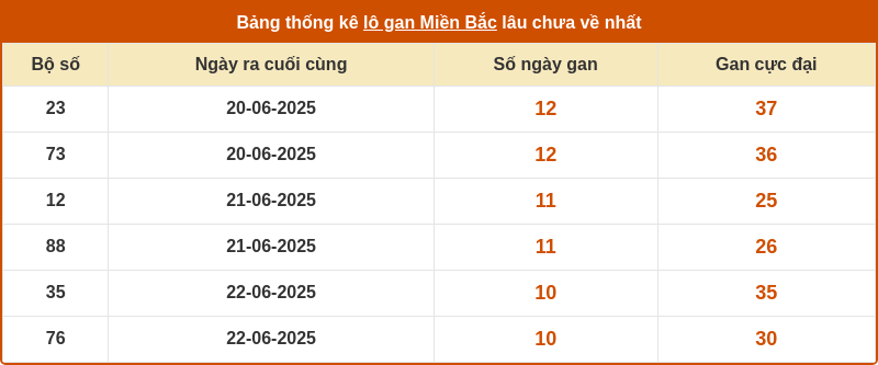 thong ke lo gan mien bac 02 07 2025
