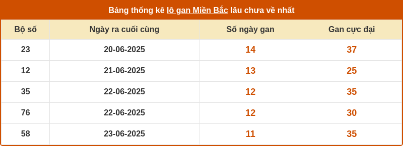 thong ke lo gan mien bac 04 07 2025