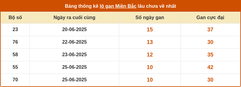 thong ke lo gan mien bac 05 07 2025