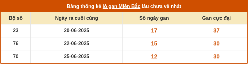thong ke lo gan mien bac 07 07 2025