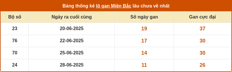 thong ke lo gan mien bac 09 07 2025