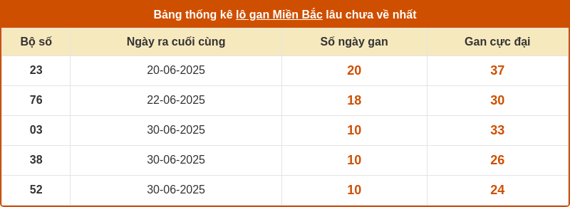 thong ke lo gan mien bac 10 07 2025