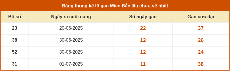 thong ke lo gan mien bac 12 07 2025
