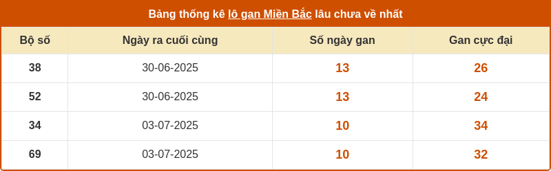 thong ke lo gan mien bac 13 07 2025