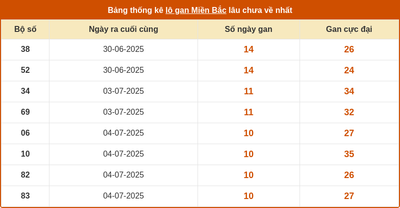 thong ke lo gan mien bac 14 07 2025