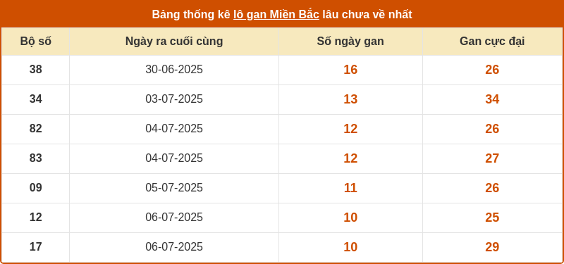 thong ke lo gan mien bac 16 07 2025