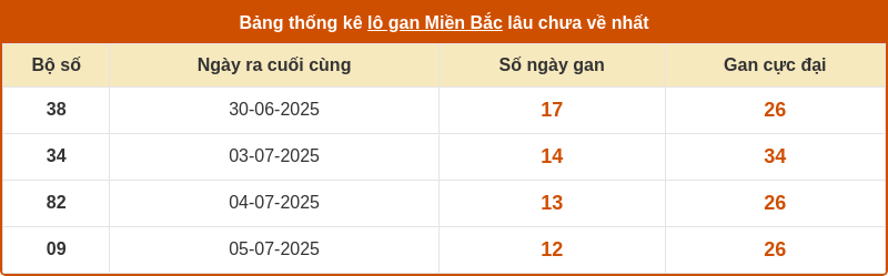 thong ke lo gan mien bac 17 07 2025