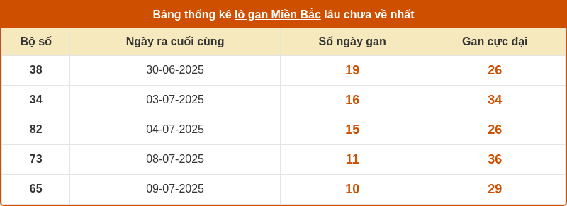 thong ke lo gan mien bac 19 07 2025