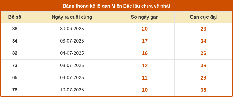 thong ke lo gan mien bac 20 07 2025