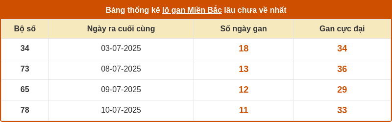 thong ke lo gan mien bac 21 07 2025