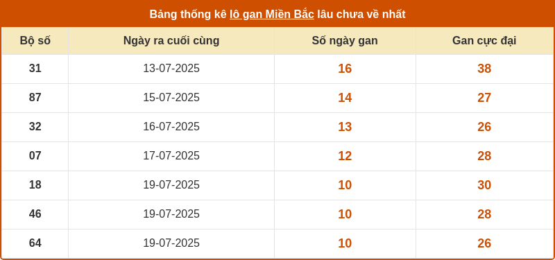 thong ke lo gan mien bac 29 07 2025