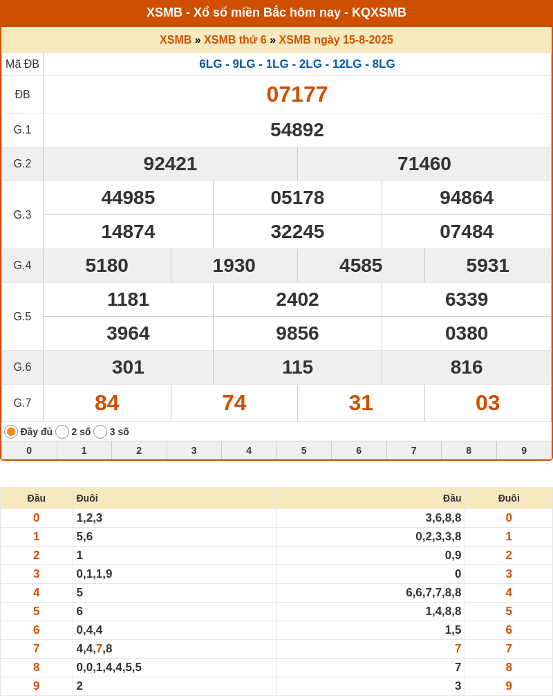 ket qua xo so mien bac 15 08 2025