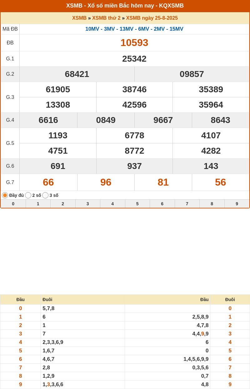 ket qua xo so mien bac 25 08 2025