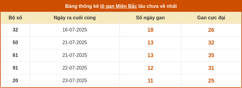 thong ke lo gan mien bac 03 08 2025