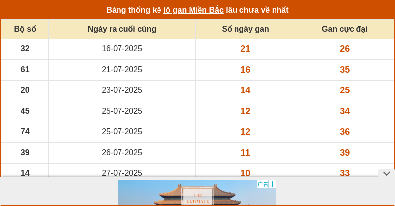 thong ke lo gan mien bac 06 08 2025