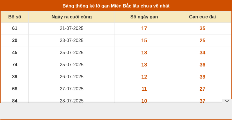 thong ke lo gan mien bac 07 08 2025