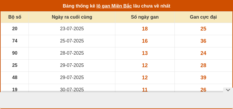 thong ke lo gan mien bac 10 08 2025