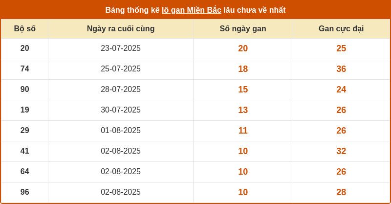 thong ke lo gan mien bac 12 08 2025