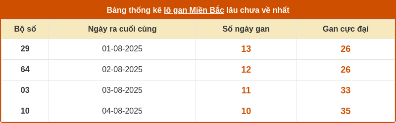 thong ke lo gan mien bac 14 08 2025