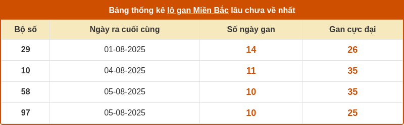 thong ke lo gan mien bac 15 08 2025