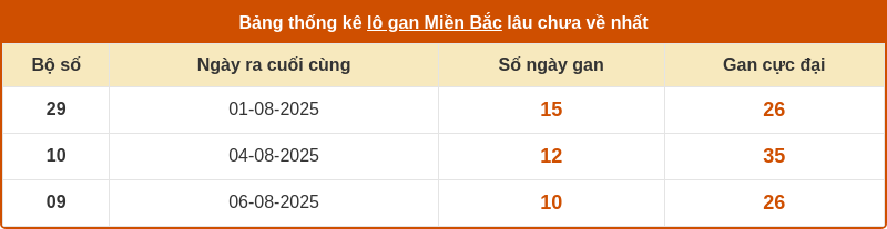 thong ke lo gan mien bac 16 08 2025