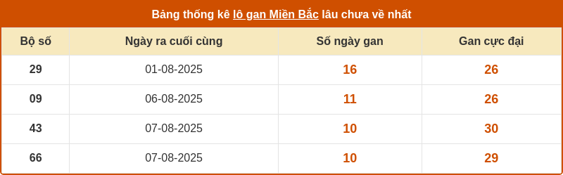 thong ke lo gan mien bac 17 08 2025