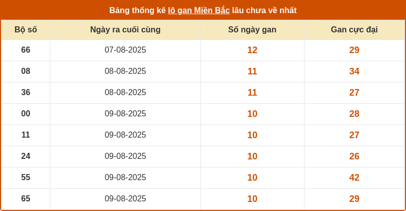 thong ke lo gan mien bac 19 08 2025