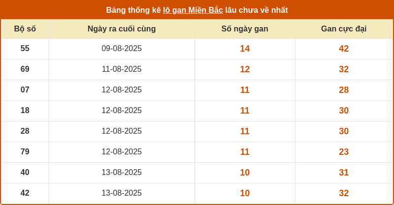 thong ke lo gan mien bac 23 08 2025