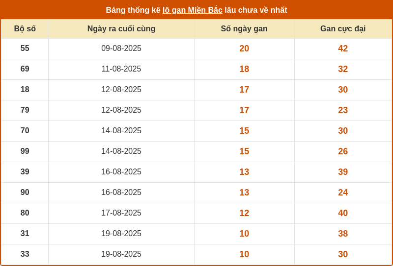 thong ke lo gan mien bac 29 08 2025