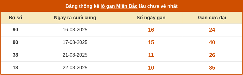 thong ke lo gan mien bac 01 09 2025