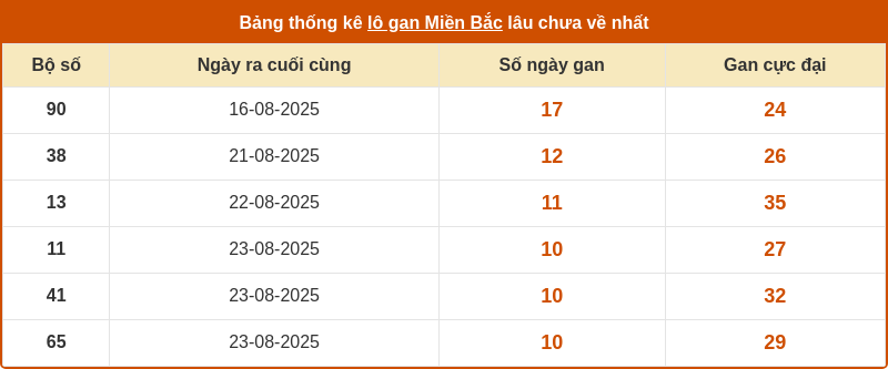 thong ke lo gan mien bac 02 09 2025