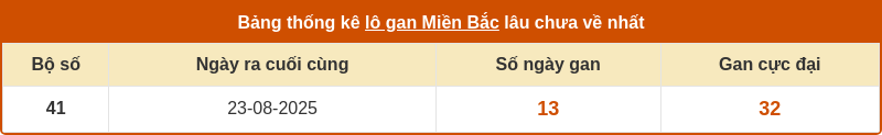 Soi cầu XSMB 06-09-2025 - Soi cầu Lô XSMB chính xác 2 thong ke lo gan mien bac 05 09 2025