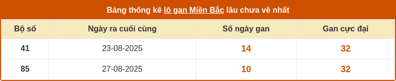 thong ke lo gan mien bac 06 09 2025