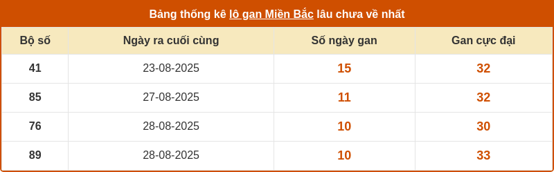 thong ke lo gan mien bac 07 09 2025