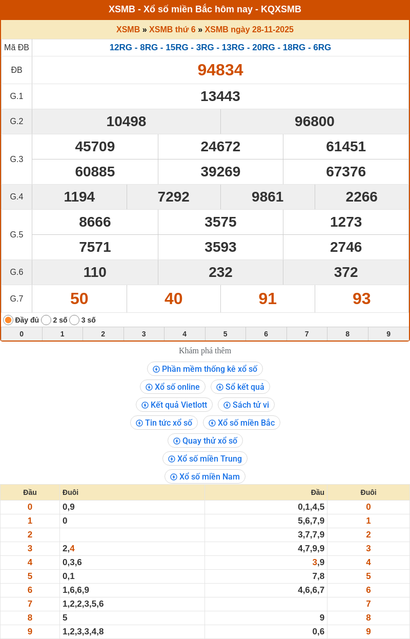 ket qua xo so mien bac 28 11 2025