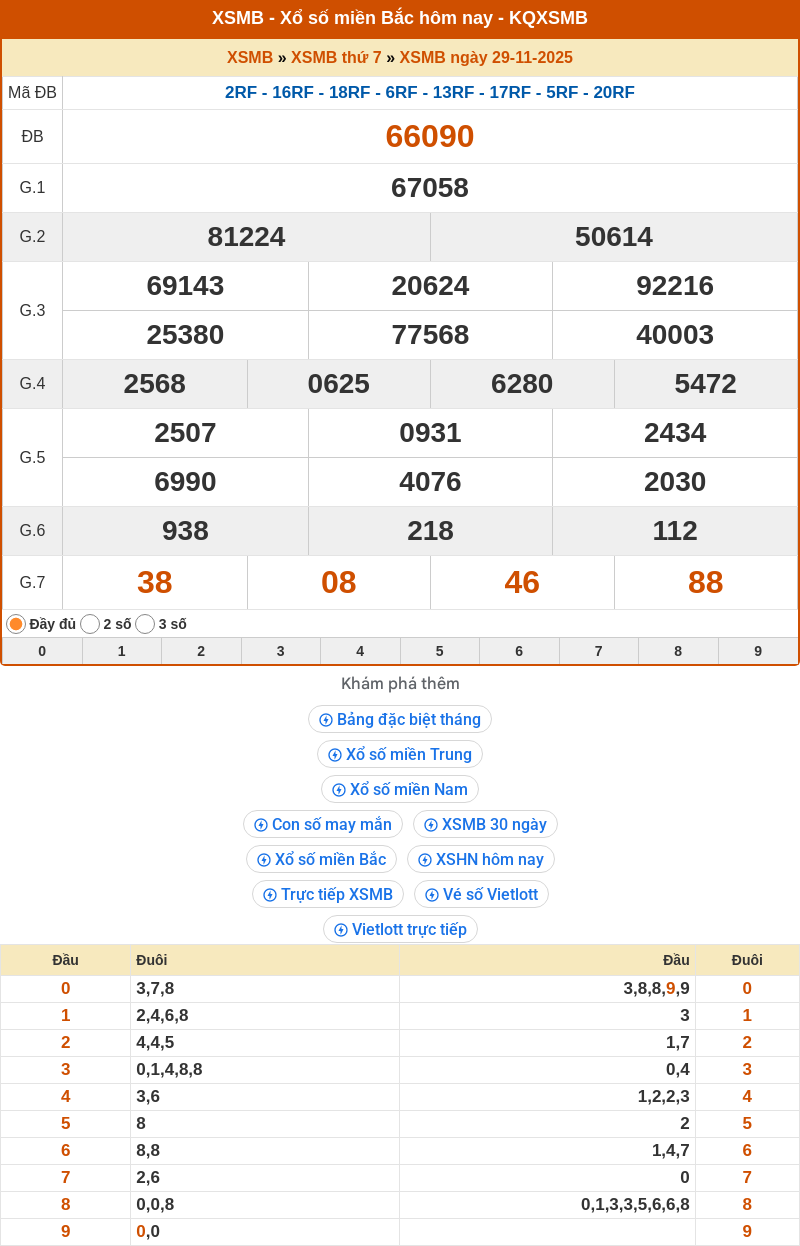 ket qua xo so mien bac 29 11 2025