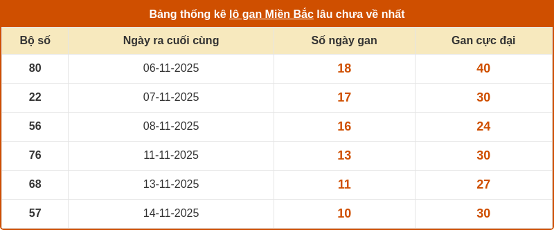 thong ke lo gan mien bac 24 11 2025