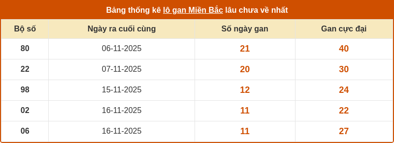 Chốt số XSMB 28-11-2025 - Dự đoán cầu Lô xổ số MB chính xác 2 thong ke lo gan mien bac 27 11 2025