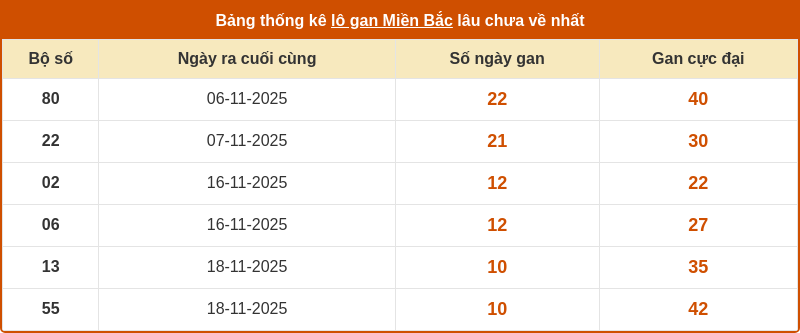 thong ke lo gan mien bac 28 11 2025