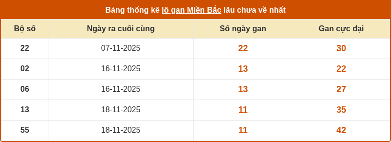 thong ke lo gan mien bac 29 11 2025
