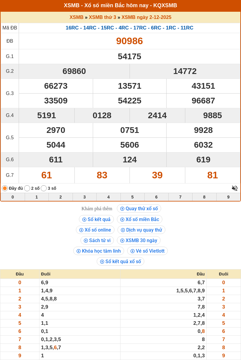 ket qua xo so mien bac 02 12 2025