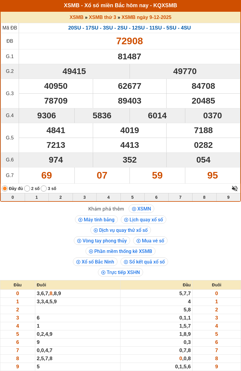 Dự đoán XSMB 10-12-2025 - Soi cầu Lô xổ số MB chính xác 1 ket qua xo so mien bac 09 12 2025