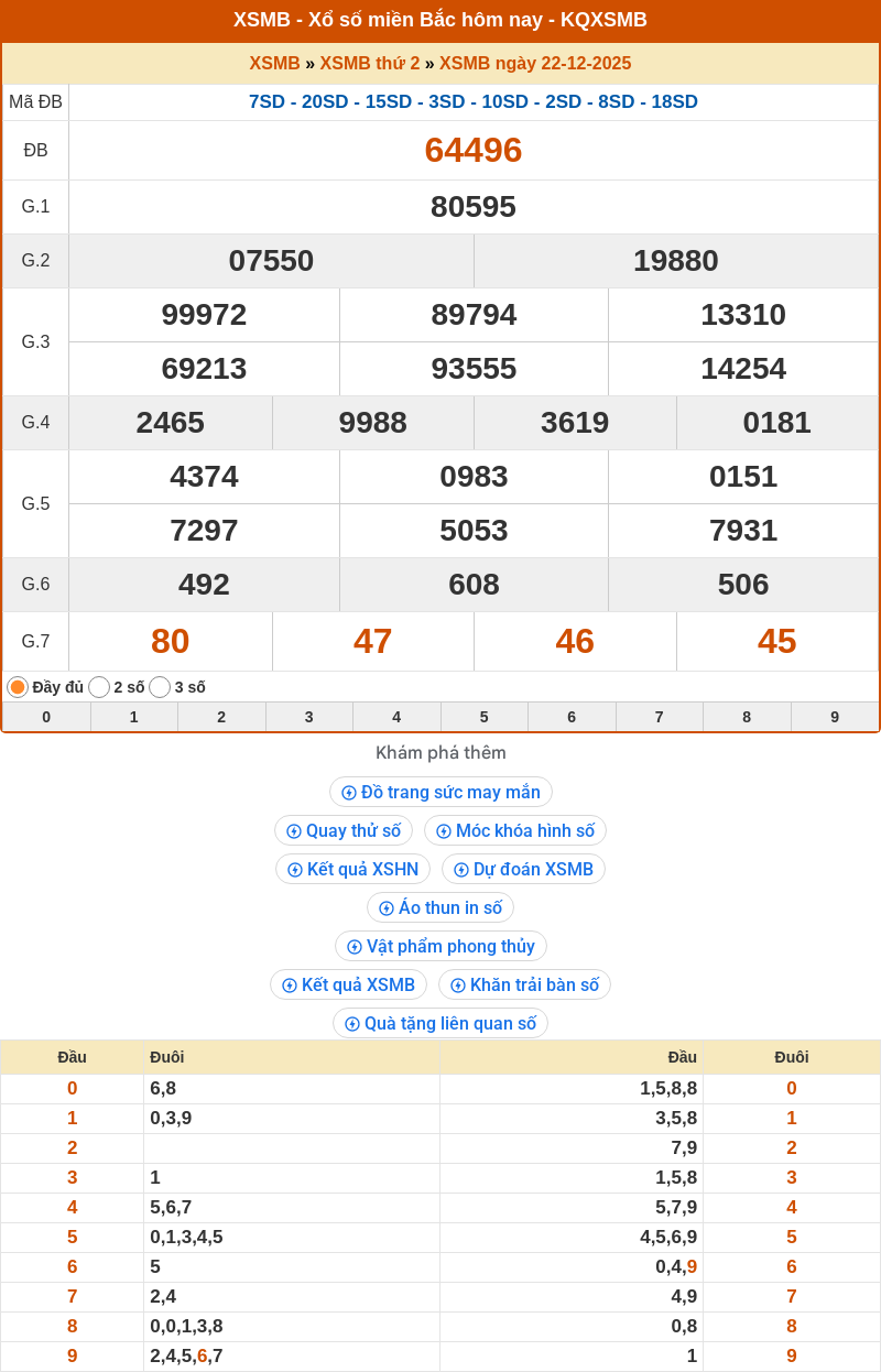 ket qua xo so mien bac 22 12 2025
