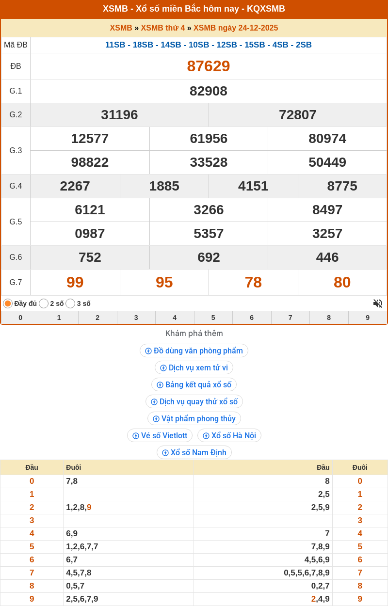 ket qua xo so mien bac 24 12 2025