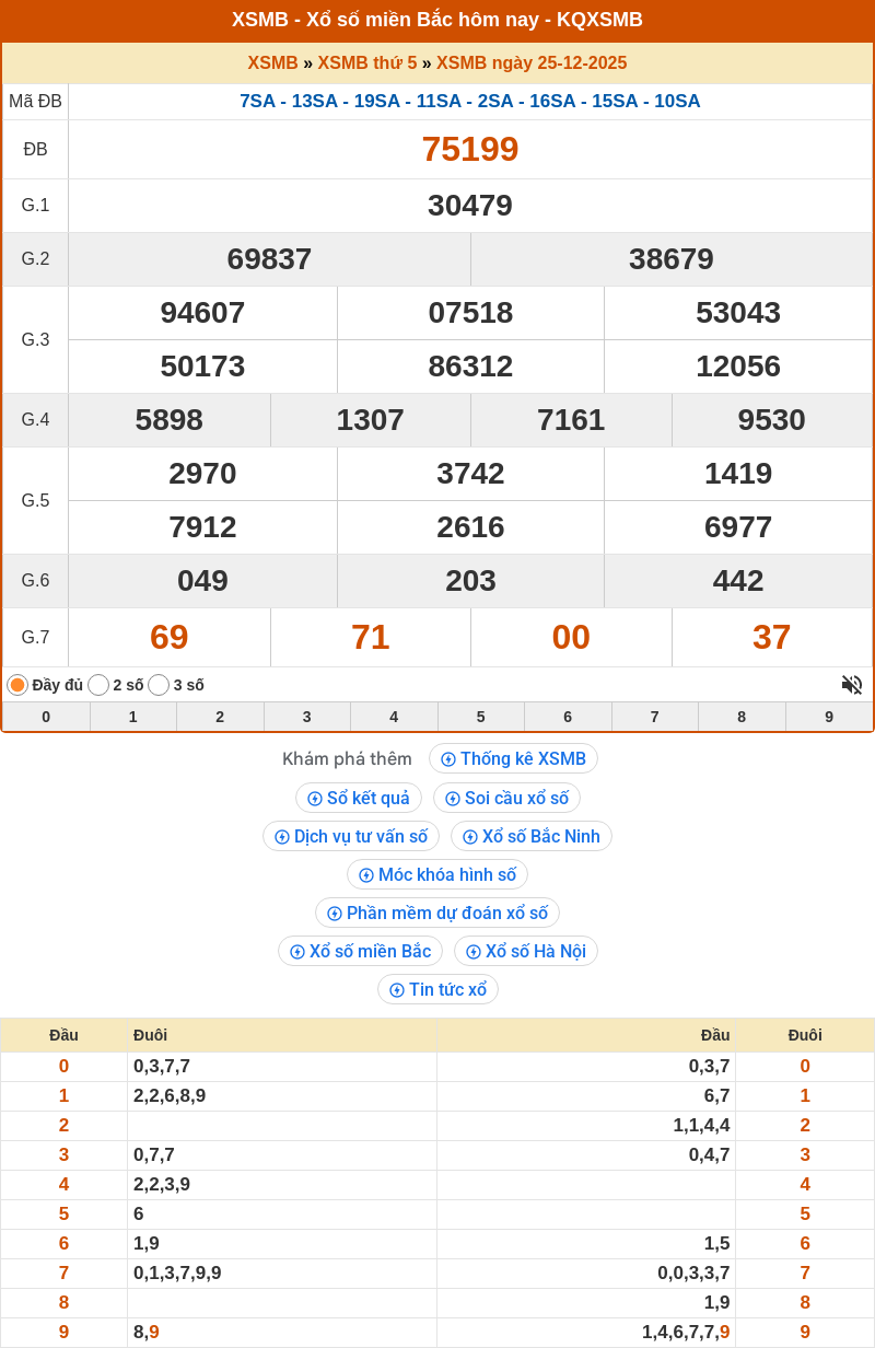 ket qua xo so mien bac 25 12 2025